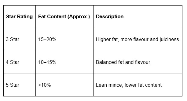 Beef Mince Rating Table